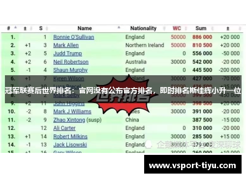 冠军联赛后世界排名：官网没有公布官方排名，即时排名斯佳辉小升一位